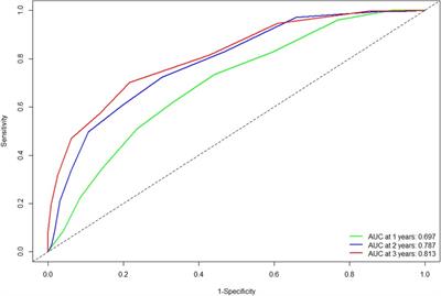 External validation and improvement of the scoring system for predicting the prognosis in hepatocellular carcinoma after interventional therapy